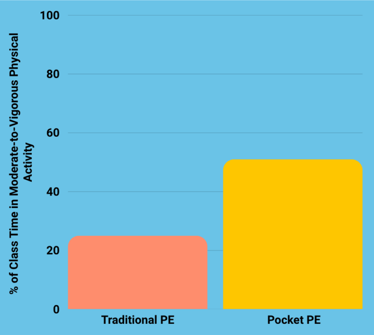 Physical Activity Levels of Students during PE